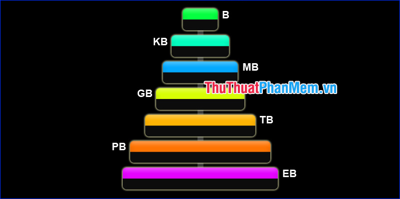 1 GB, TB, PB bằng bao nhiêu MB