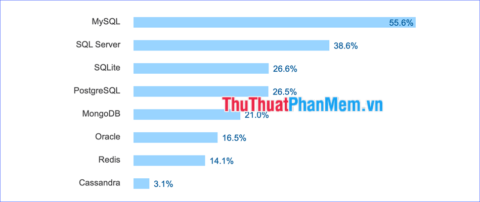 Xếp hạng các hệ quản trị cơ sở dữ liệu phổ biến nhất 2017