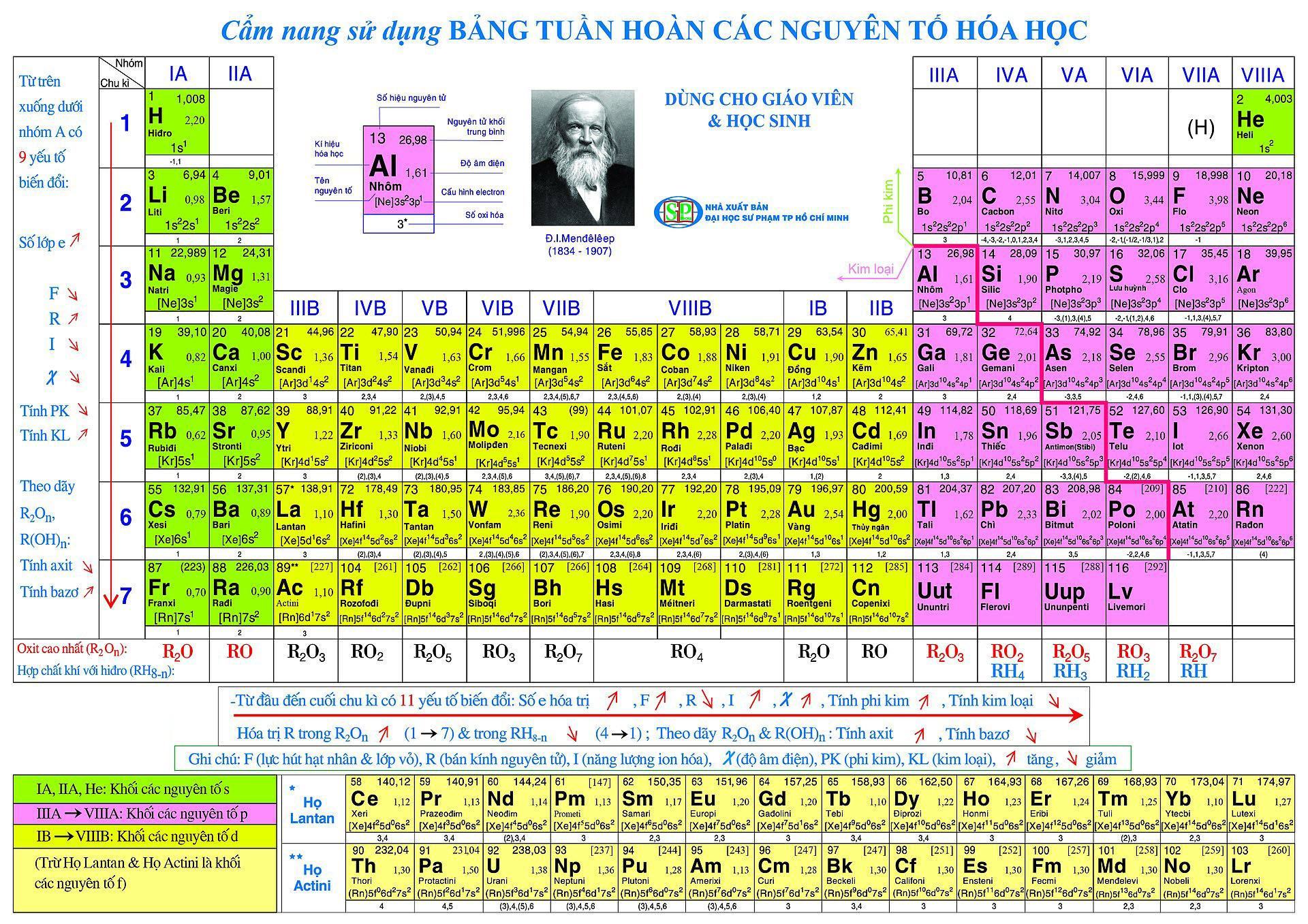 Bảng một số nguyên tố hóa học lớp 8 (Click vào ảnh để xem ảnh gốc)