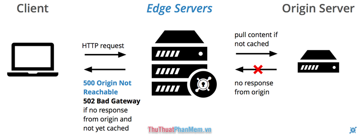 Cause of 502 Bad Gateway error