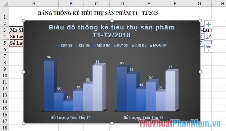 Kết quả đã đảo vị trí hàng và cột trong biểu đồ cột