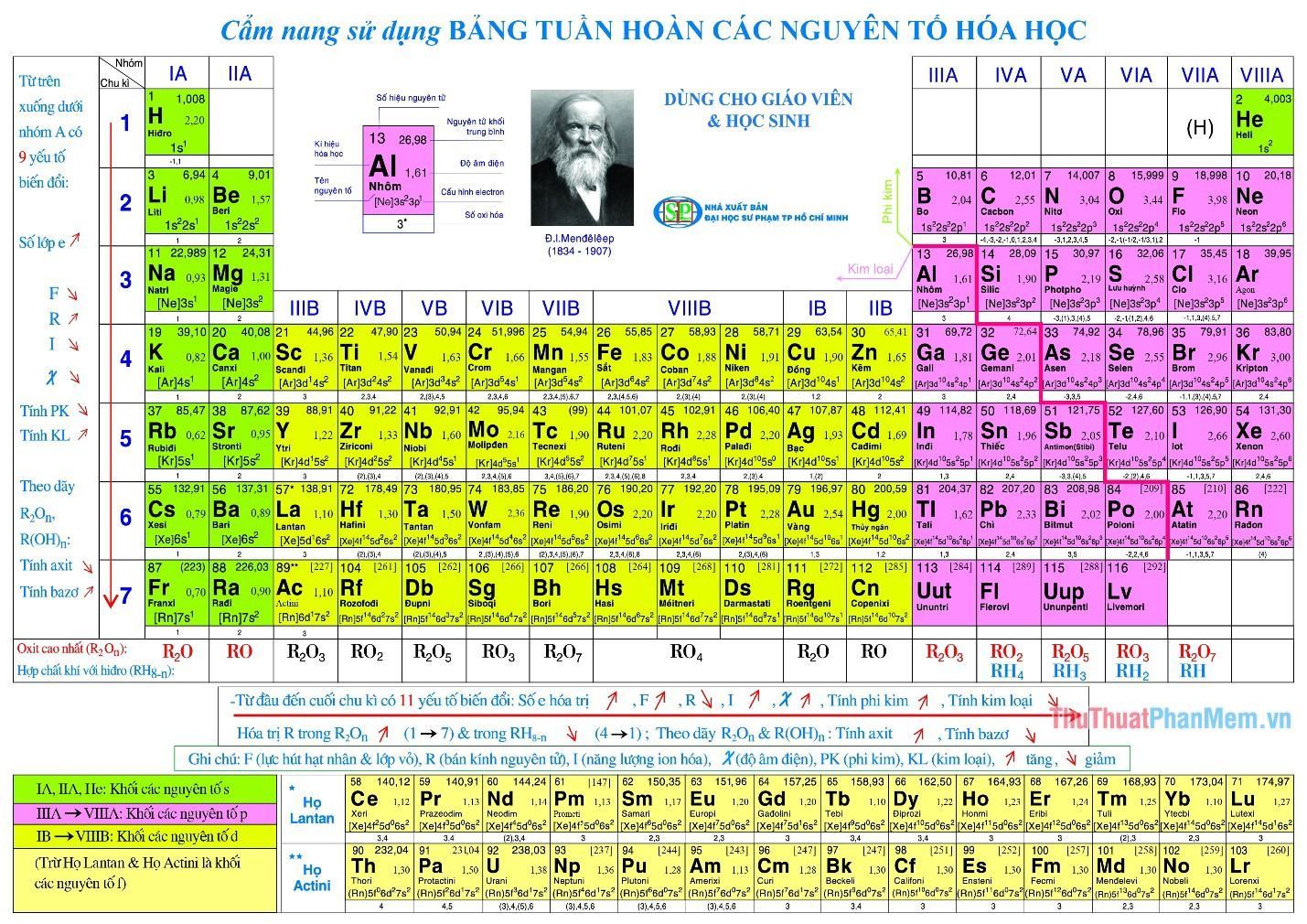 Bảng tuần hoàn các nguyên tố hóa học