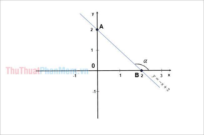 Đồ thị của hàm số y = - x + 2