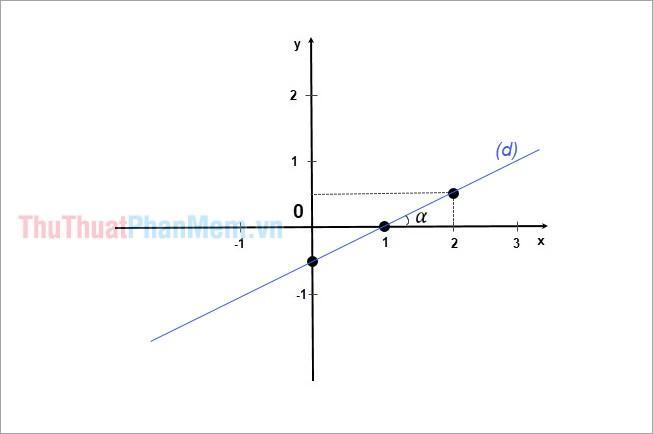 Tính góc giữa đường thẳng d và chiều dương của trục Ox