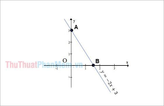 Đồ thị của hàm số y = -2x + 3