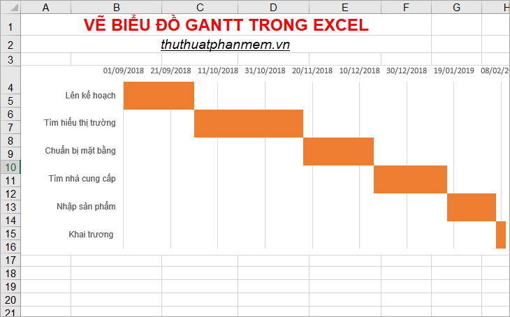 Kết quả là một Gantt .  đồ thị