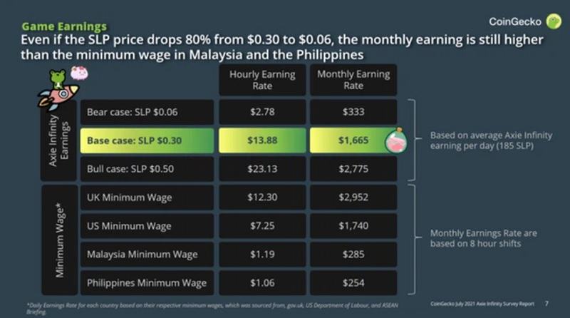 Kiếm tiền nhờ Axie Infinity không khó