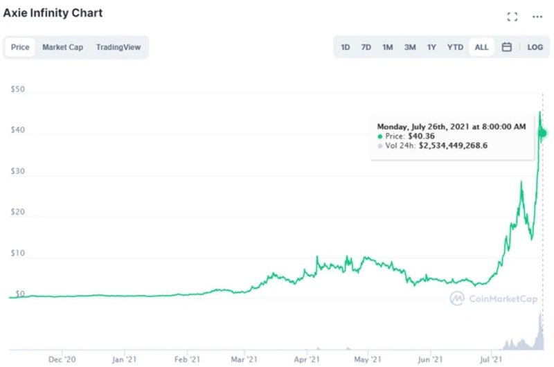 Vốn hóa thị trường của Axie Infinity cao hơn 1000% trong tháng qua.