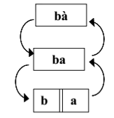 Model of the analysis of Ba language
