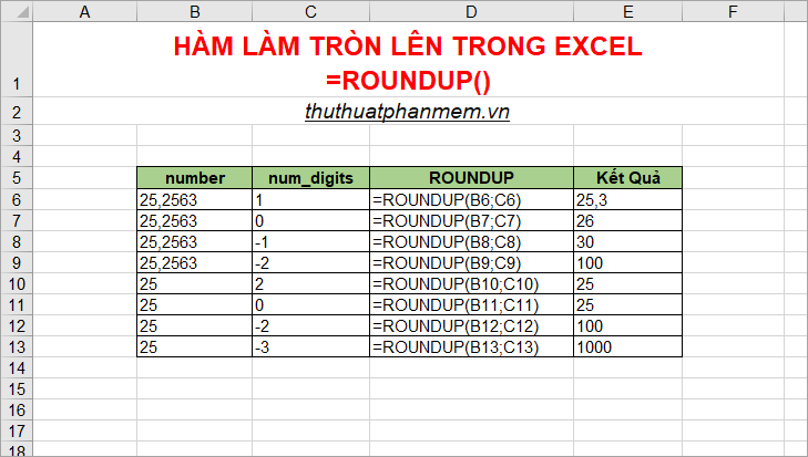 Một số ví dụ về kiểu num_digits trong ROUNDUP.  chức năng