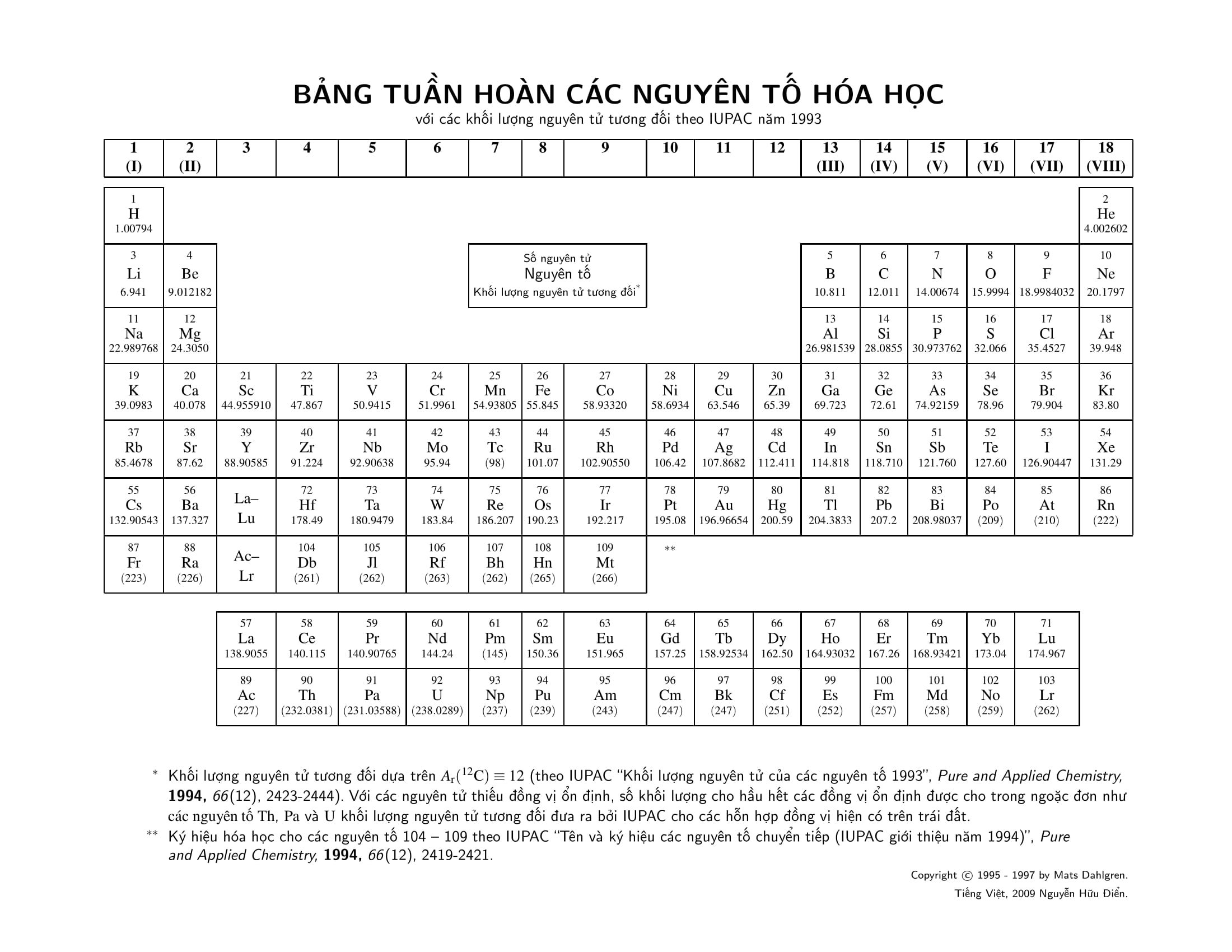 Bảng tuần hoàn hóa học đơn giản