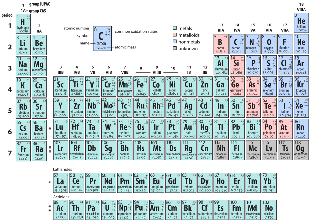 Bảng tuần hoàn hóa học tiếng Anh tiêu chuẩn