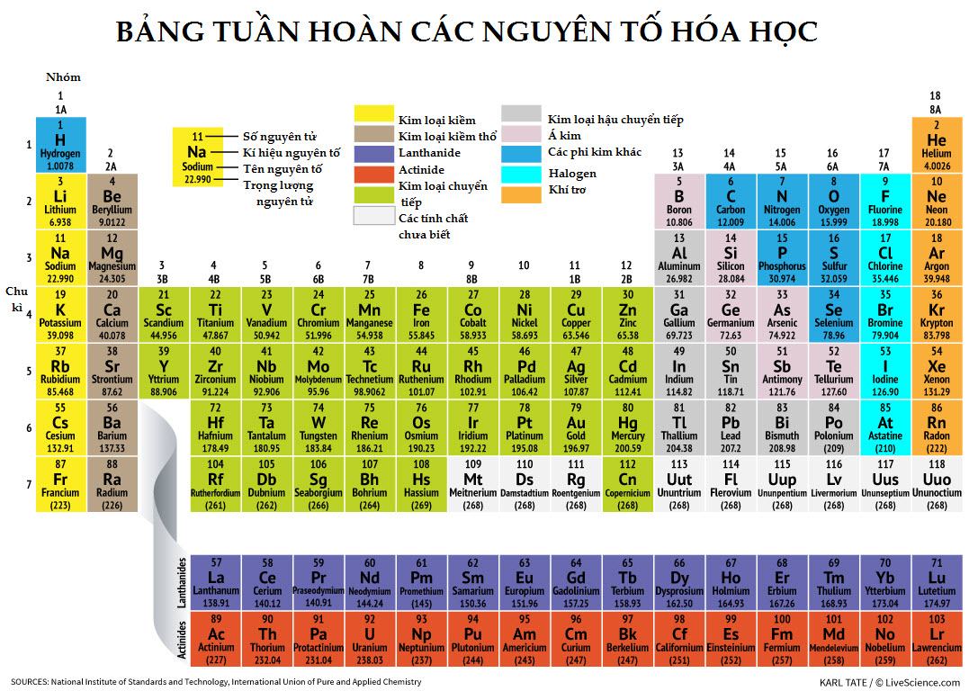 Bảng tuần hoàn các nguyên tố hóa học