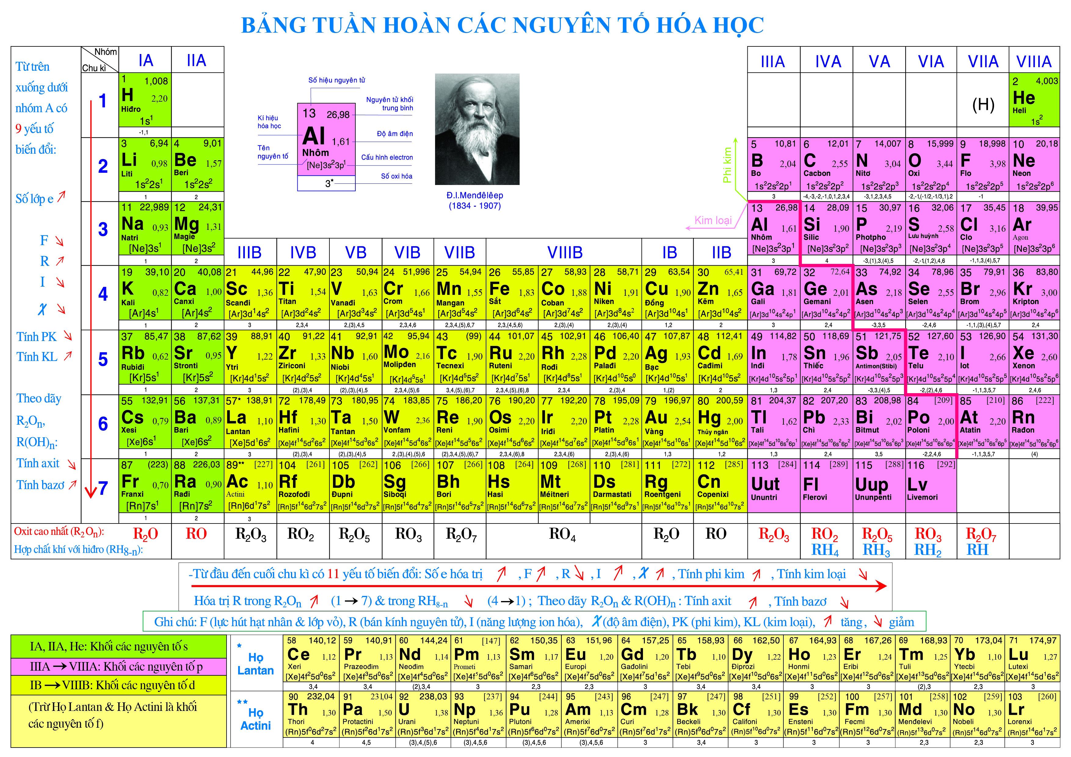 Bảng tuần hoàn hóa học Việt Nam