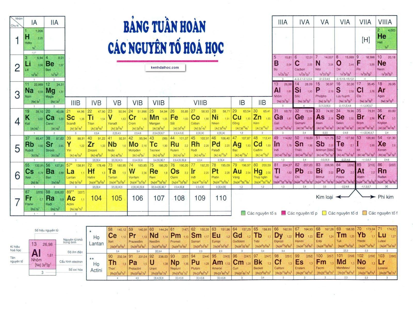 Mẫu bảng tuần hoàn các nguyên tố hóa học