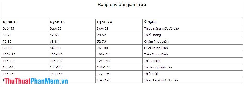 Bảng chuyển đổi đơn giản hóa