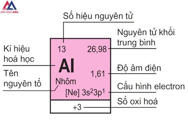 Cách xem bảng tuần hoàn hóa học