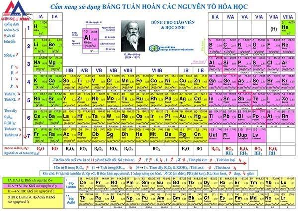 Bảng tuần hoàn các nguyên tố hóa học do Mendeleev tạo ra