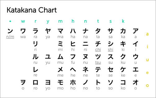 Bảng chữ cái Katakana chuẩn 2023