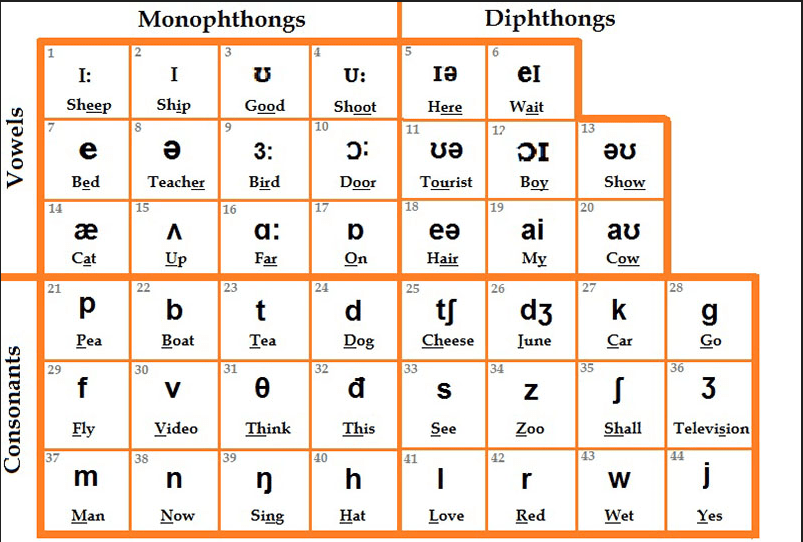 Bảng phiên mã IPA chi tiết