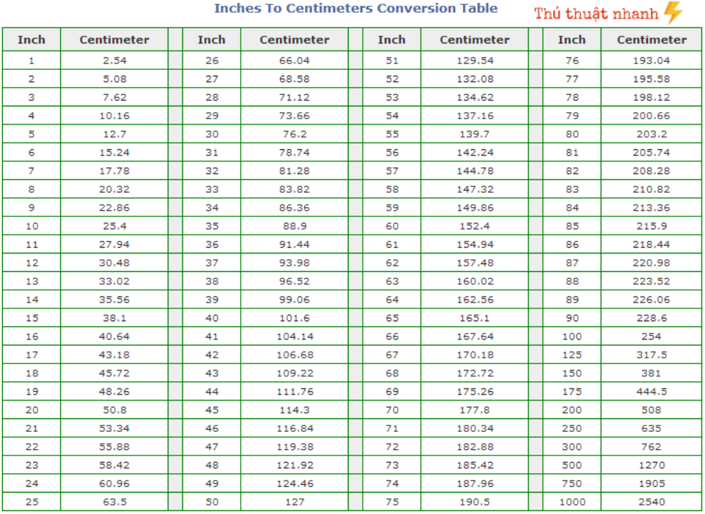 Cách Chuyển đổi Từ Inch Sang Cm Mm M Trung Tâm Đào Tạo Việt Á