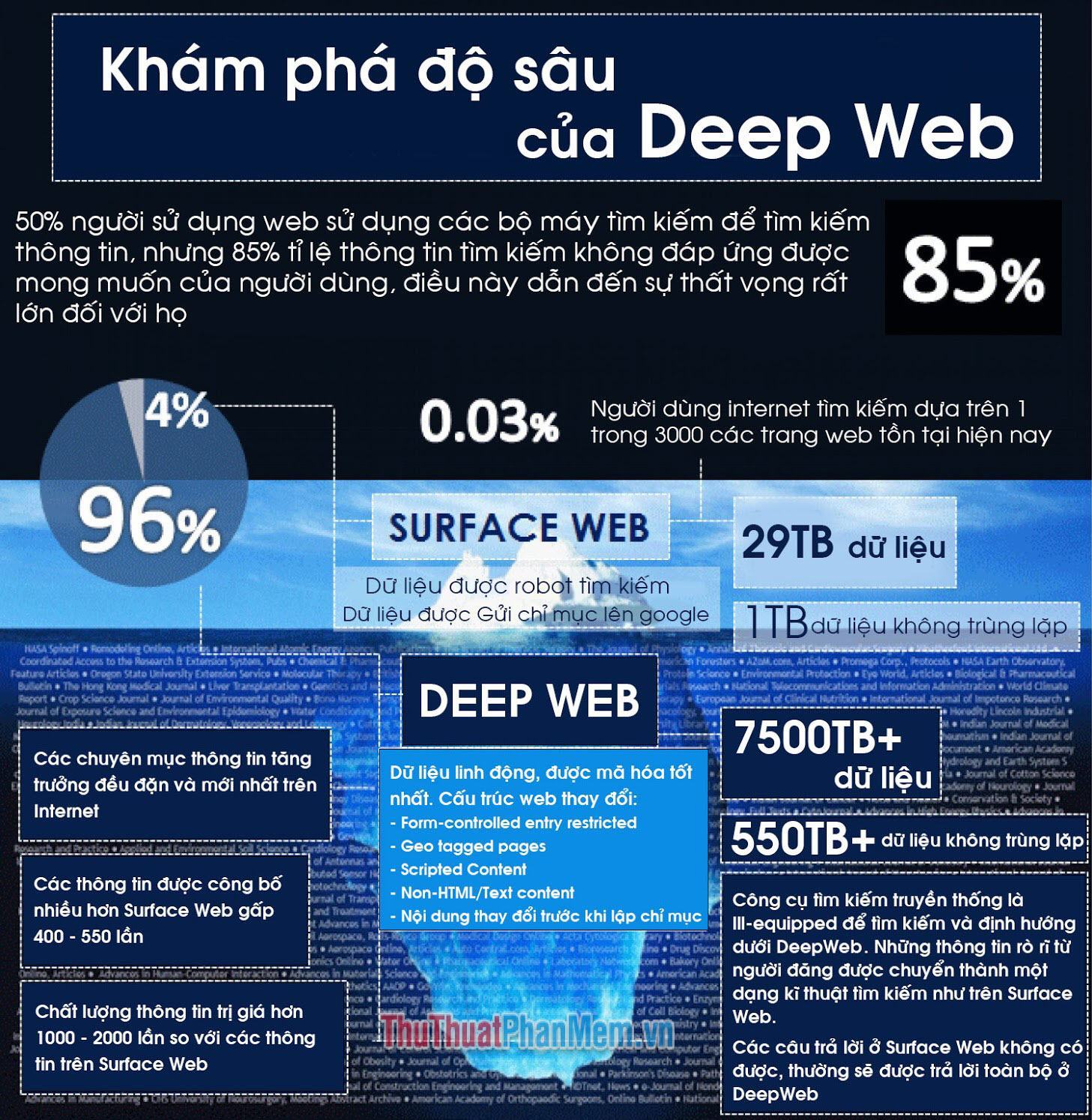 Các cấp độ của Deep Web