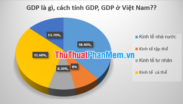 GDP là gì? Cách tính GDP, GDP ở Việt Nam hiện là bao nhiêu?