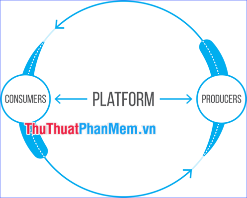 Platform là gì? Nền tảng Platform là gì?